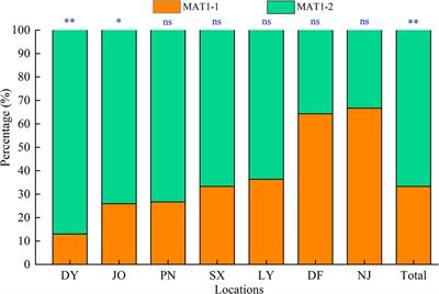 Genetic Differentiation and Mixed Reproductive Strategies in the Northern Corn Leaf Blight Pathogen Setosphaeria turcica From Sweet Corn in Fujian Province, China